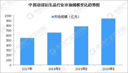 2018年中國動漫衍生品行業市場規模預測 市場規模將近650億元，動漫產業進入開發深水區