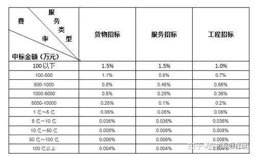 政府采購代理服務費用到底該怎么收？